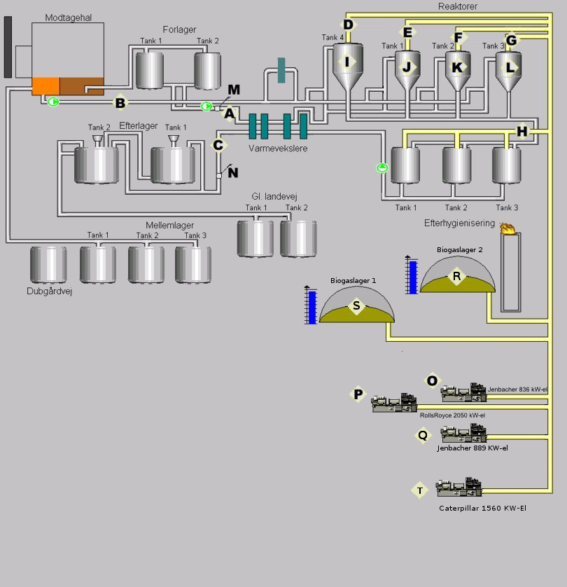 Lemvig biogas, driftsdiagram