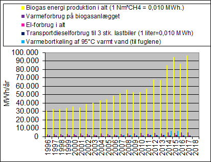 Figuren viser, hvor stor energiandel svarende til den producerede biogas, der bruges internt på Lemvig Biogasanlæg, gennem årene.