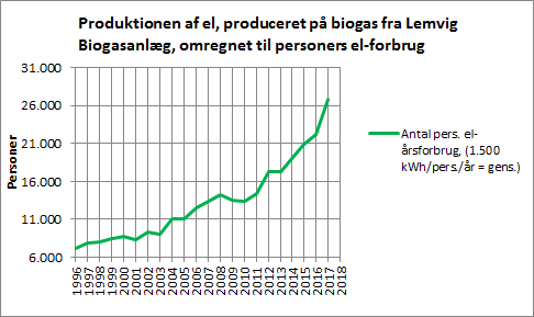 Produktionen af el på biogas fra Lemvig Biogas omregnet til personers el-forbrug