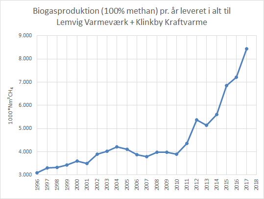 figuren_viser_solgte_maengder-biogas