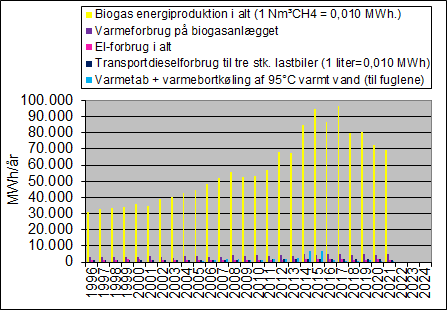 2021-Energiandele_af_biogassen_der_anvendes_internt_sojlediagram